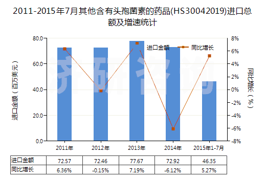 2011-2015年7月其他含有頭孢菌素的藥品(HS30042019)進(jìn)口總額及增速統(tǒng)計(jì)